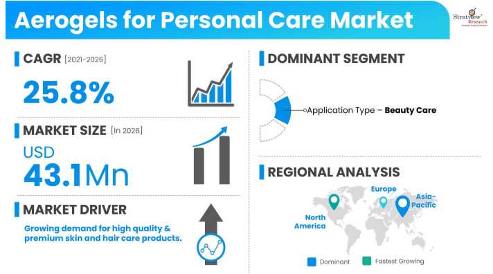 Aerogels-For-Personal-Care-Market-Dynamics
